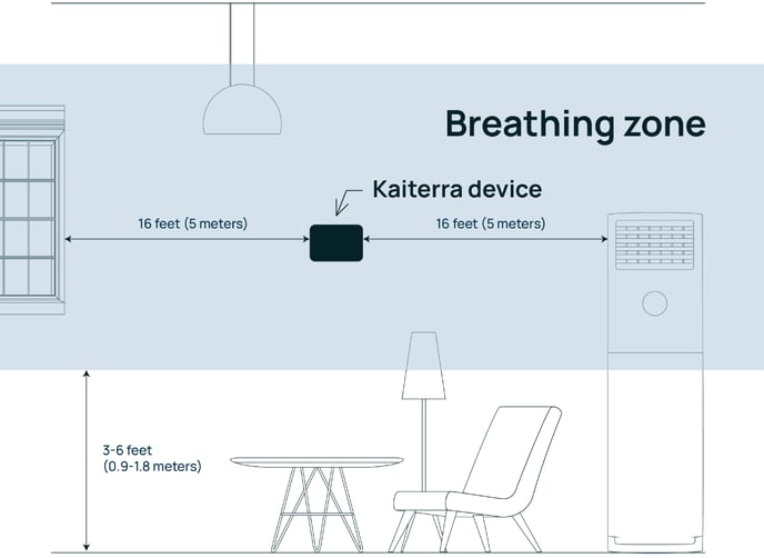 Breathing zone