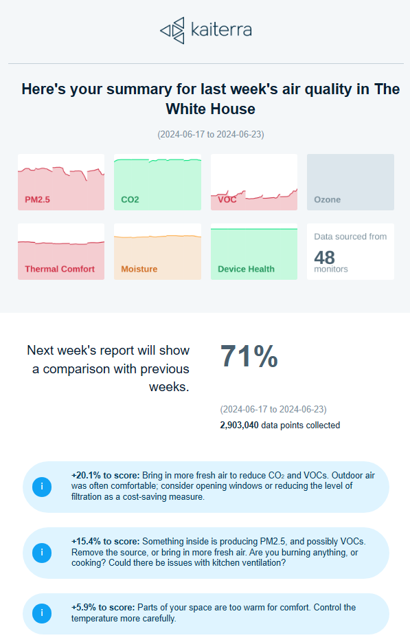 Weekly Digest Report